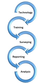 Assessment Support Types