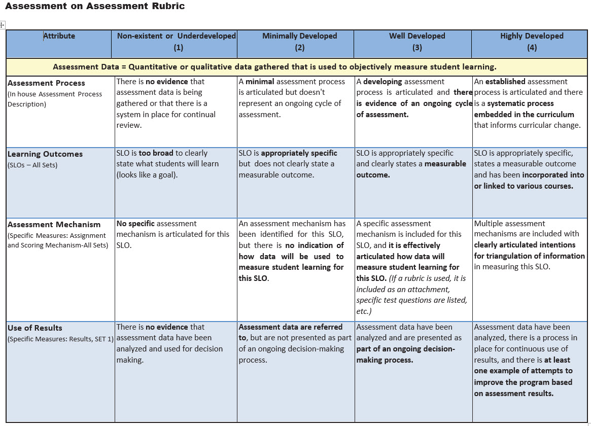 Assessment On Assessment Rubric