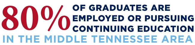 80% of graduates are employed or pursuing continuing education in the Southeastern U.S.