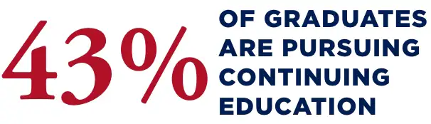 43% of graduates are pursuing continuing education