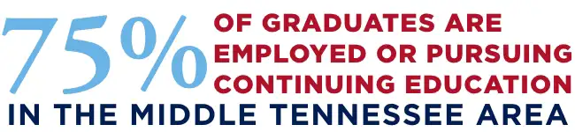 75% of graduates are employed or pursuing continuing education in the Middle Tennessee area