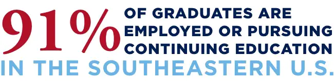 91% of graduates employed or pursuing continuing education in the Southeastern U.S.