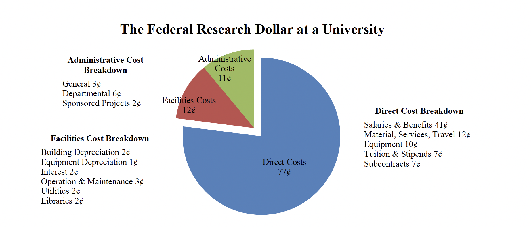 A pie chart titled 'The Federal Research Dollar at a University' visually represents how each dollar of federal research funding is allocated. The chart is divided into three sections: Direct Costs (77¢, shown in blue), Facilities Costs (12¢, shown in red), and Administrative Costs (11¢, shown in green).  To the left, the Facilities Cost Breakdown lists:      Building Depreciation (2¢)     Equipment Depreciation (1¢)     Interest (2¢)     Operations & Maintenance (3¢)     Utilities (2¢)     Libraries (2¢)  Above the chart, the Administrative Cost Breakdown includes:      General (3¢)     Departmental (6¢)     Sponsored Projects (2¢)  To the right, the Direct Cost Breakdown includes:      Salaries & Benefits (41¢)     Materials, Services, Travel (12¢)     Equipment (10¢)     Tuition & Stipends (7¢)     Subcontracts (7¢)  The chart visually illustrates that the majority of federal research funding goes toward direct costs, while smaller portions cover facilities and administrative expenses.