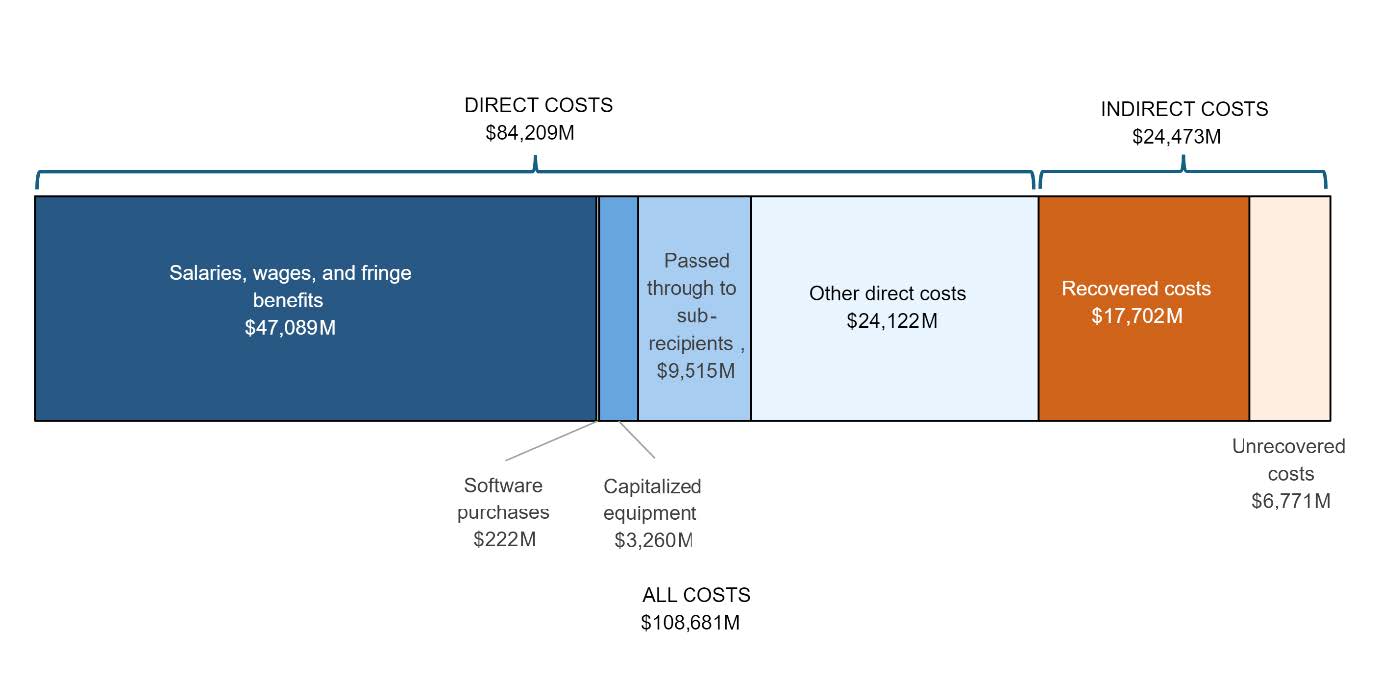 Stacked bar visually displaying the information from the 'R&D Expenditures, by Type of Cost' section.