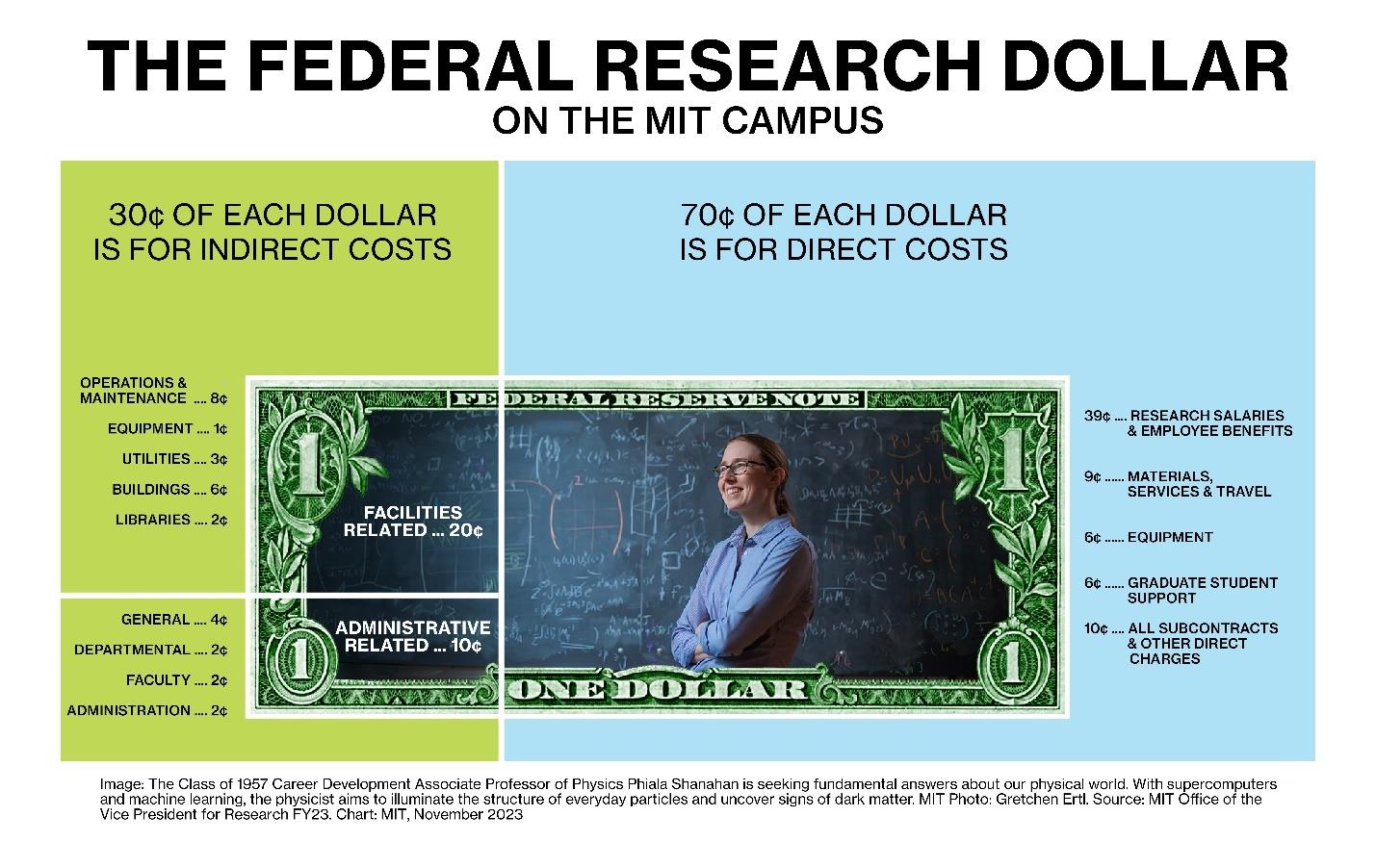 Title: The Federal Research Dollar on the MIT Campus  Description: A visual breakdown of how each federal research dollar is allocated at MIT. The image is divided into two sections:      30¢ of each dollar is for indirect costs (green section)         Facilities-related costs (20¢), including operations & maintenance (8¢), equipment (1¢), utilities (3¢), buildings (6¢), and libraries (2¢).         Administrative-related costs (10¢), including general (4¢), departmental (2¢), faculty (2¢), and administration (2¢).      70¢ of each dollar is for direct costs (blue section)         Research salaries & employee benefits (39¢)         Materials, services & travel (9¢)         Equipment (6¢)         Graduate student support (6¢)         All subcontracts & other direct charges (10¢)  The image incorporates a modified U.S. dollar bill with a smiling female physicist standing in front of a blackboard covered in equations. Below, a caption notes that the physicist is Phiala Shanahan, researching dark matter using supercomputers and machine learning. The source is MIT's Office of the Vice President for Research, dated November 2023.