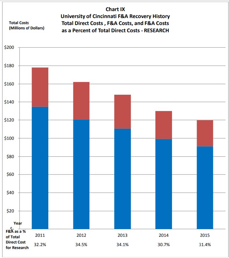 Bar chart titled 'University of Cincinnati F&A Recovery History,' displaying total direct costs, F&A (Facilities & Administrative) costs, and F&A costs as a percentage of total direct costs for research from 2011 to 2015. The y-axis represents total costs in millions of dollars, ranging from $0 to $200 million. The bars are segmented into two colors: blue for direct costs and red for F&A costs. Percentages of F&A costs as a share of direct costs are listed at the bottom for each year: 32.2% (2011), 34.5% (2012), 34.1% (2013), 30.7% (2014), and 31.4% (2015). The chart shows a general decline in total costs and F&A percentages after 2012.