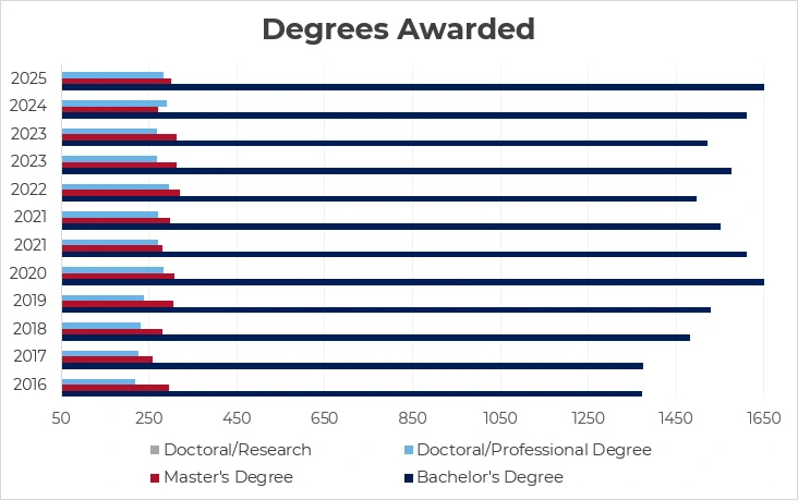 bar graph of the data displayed in above table
