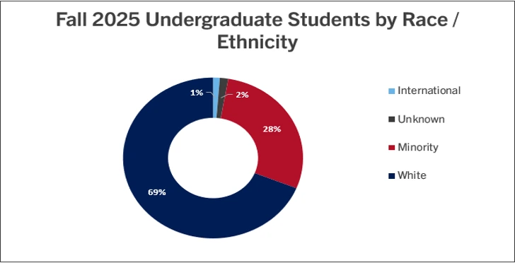bar graph of the data displayed in above table
