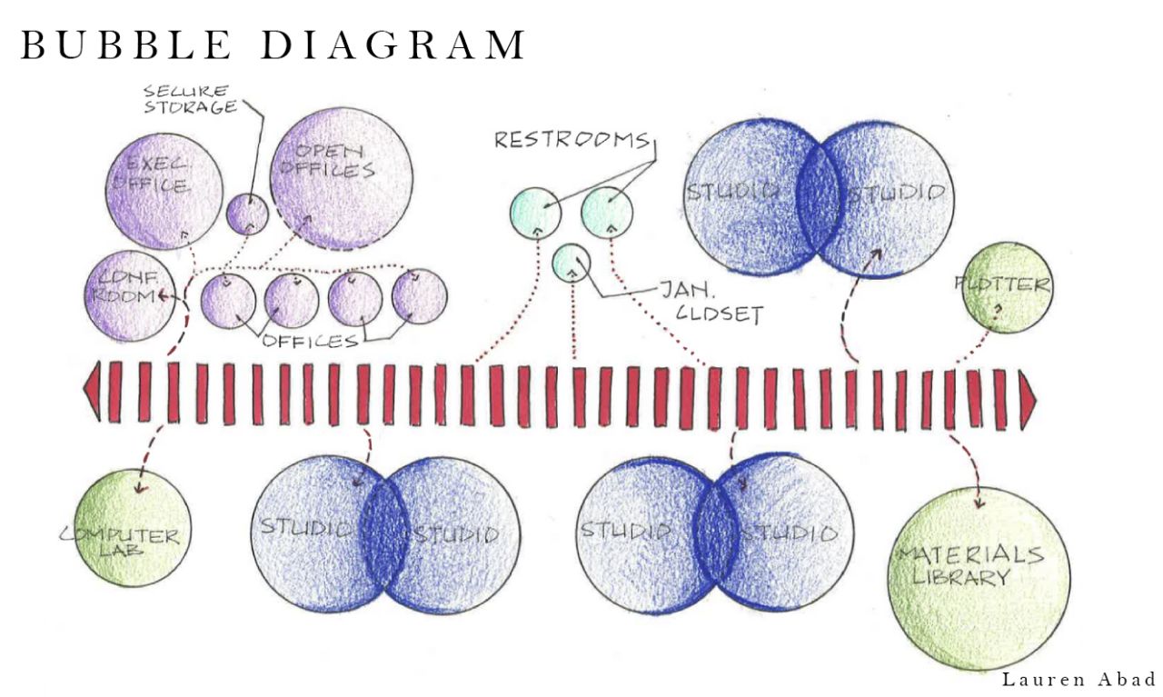 Lauren Abad's bubble diagram