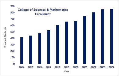 chart reflecting CSM's enrollment growth since 2014