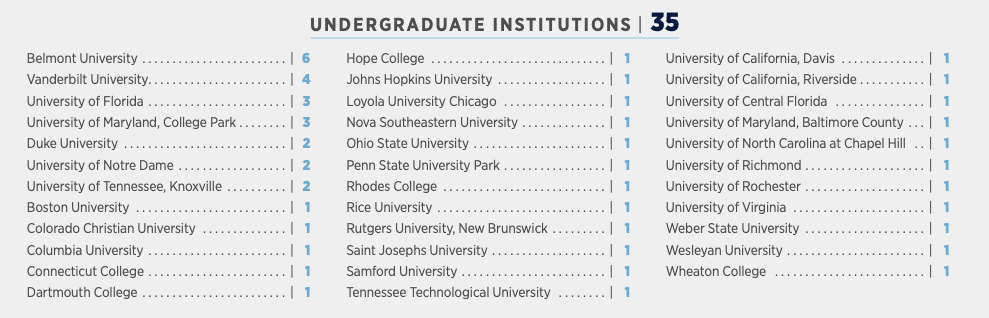 Inaugural class's undergraduate institutions